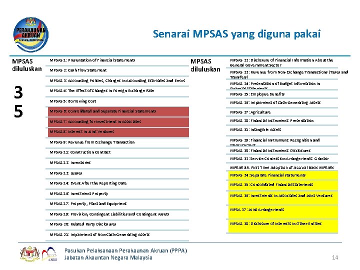 Senarai MPSAS yang diguna pakai MPSAS diluluskan 3 5 MPSAS 1: Presentation of Financial