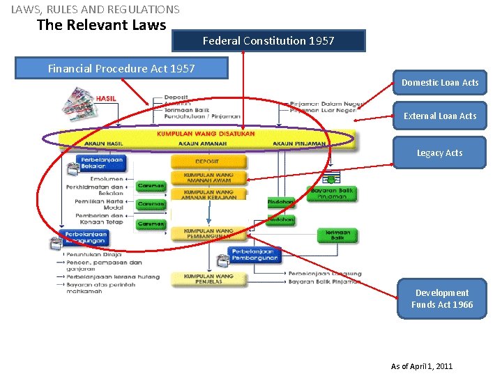 LAWS, RULES AND REGULATIONS The Relevant Laws Federal Constitution 1957 Financial Procedure Act 1957