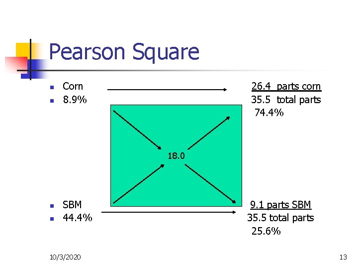 Pearson Square n n Corn 8. 9% 26. 4 parts corn 35. 5 total