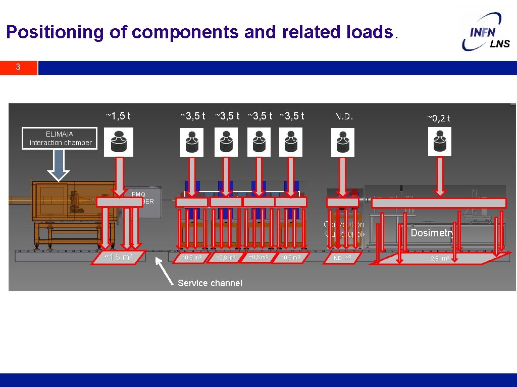 Positioning of components and related loads. 3 ~1, 5 t ~3, 5 t N.