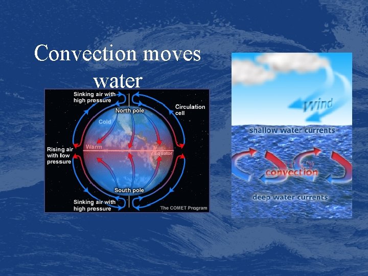 Convection moves water 