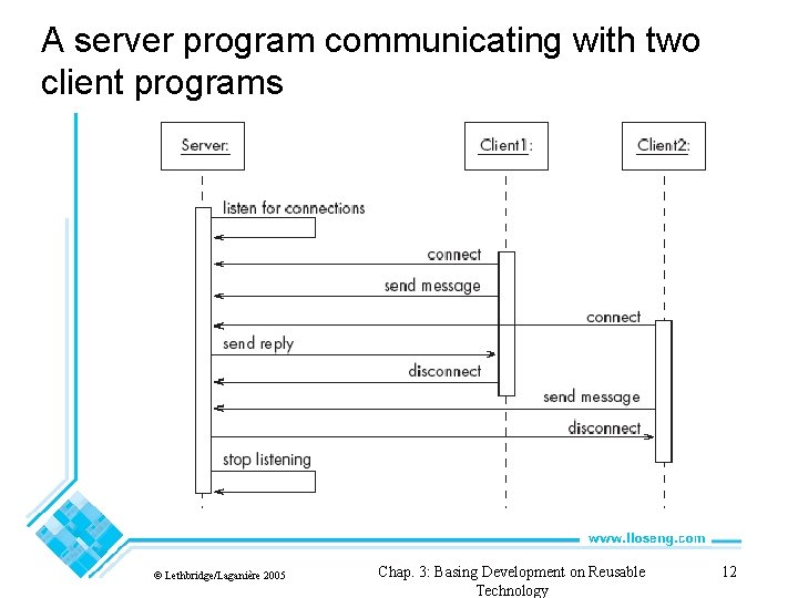 A server program communicating with two client programs © Lethbridge/Laganière 2005 Chap. 3: Basing