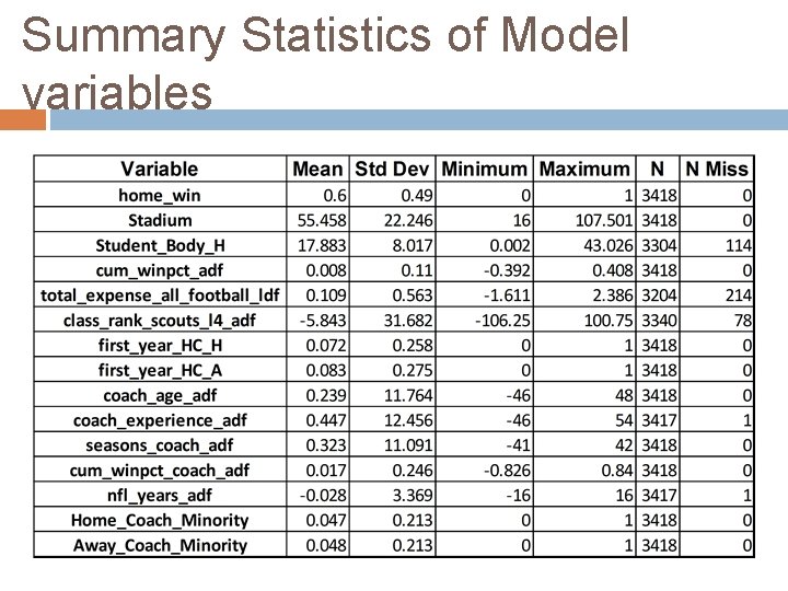 Summary Statistics of Model variables 