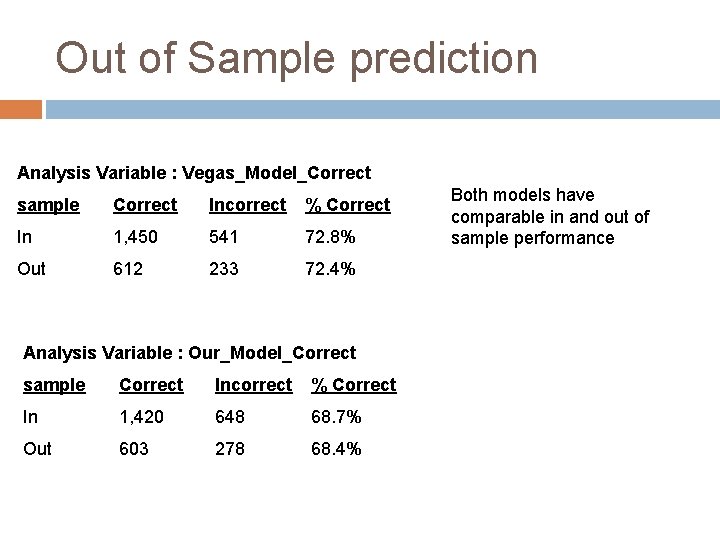 Out of Sample prediction Analysis Variable : Vegas_Model_Correct sample Correct Incorrect % Correct In