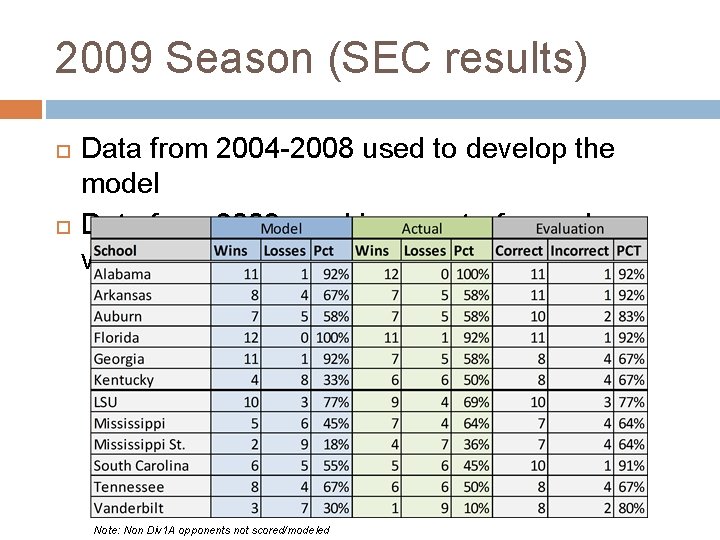 2009 Season (SEC results) Data from 2004 -2008 used to develop the model Data