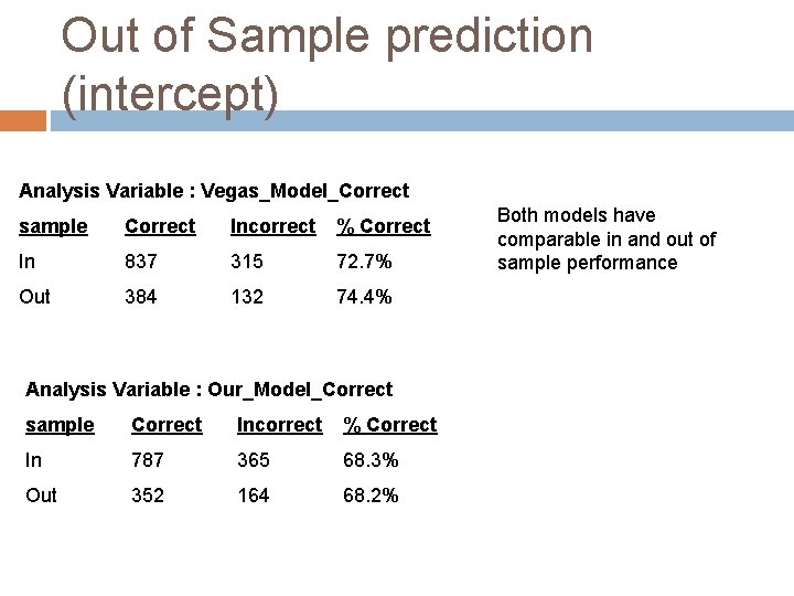 Out of Sample prediction (intercept) Analysis Variable : Vegas_Model_Correct sample Correct Incorrect % Correct