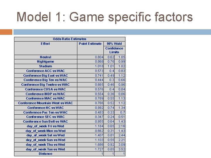 Model 1: Game specific factors Odds Ratio Estimates Effect Point Estimate Neutral Nightgame Stadium