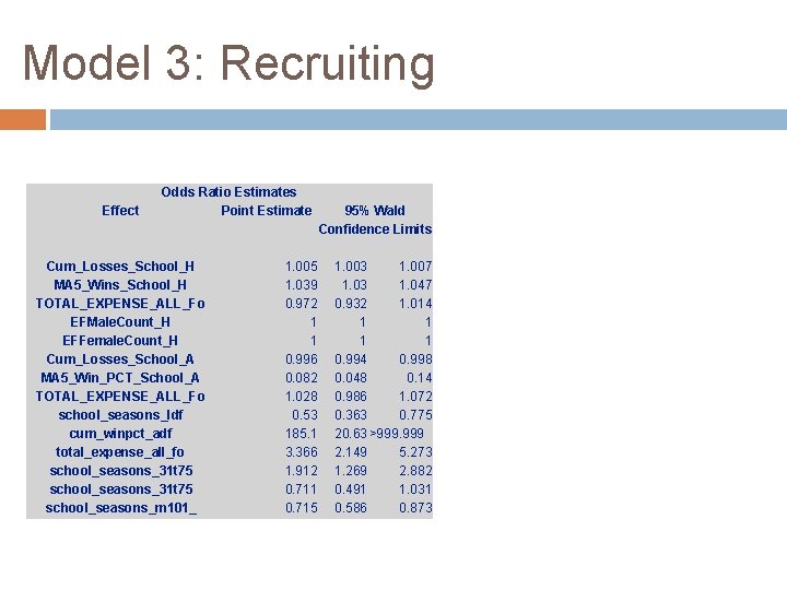 Model 3: Recruiting Effect Odds Ratio Estimates Point Estimate Cum_Losses_School_H MA 5_Wins_School_H TOTAL_EXPENSE_ALL_Fo EFMale.