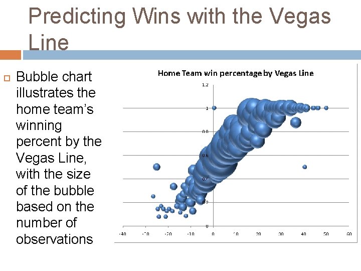 Predicting Wins with the Vegas Line Bubble chart illustrates the home team’s winning percent
