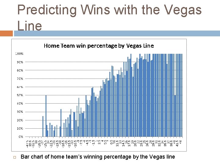 Predicting Wins with the Vegas Line Bar chart of home team’s winning percentage by