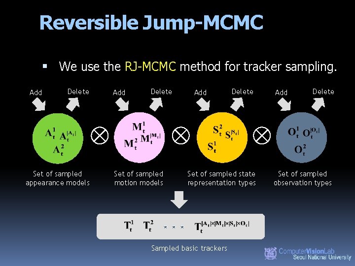 Reversible Jump-MCMC We use the RJ-MCMC method for tracker sampling. Add Delete Set of