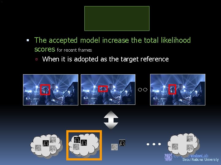  The accepted model increase the total likelihood scores for recent frames When it