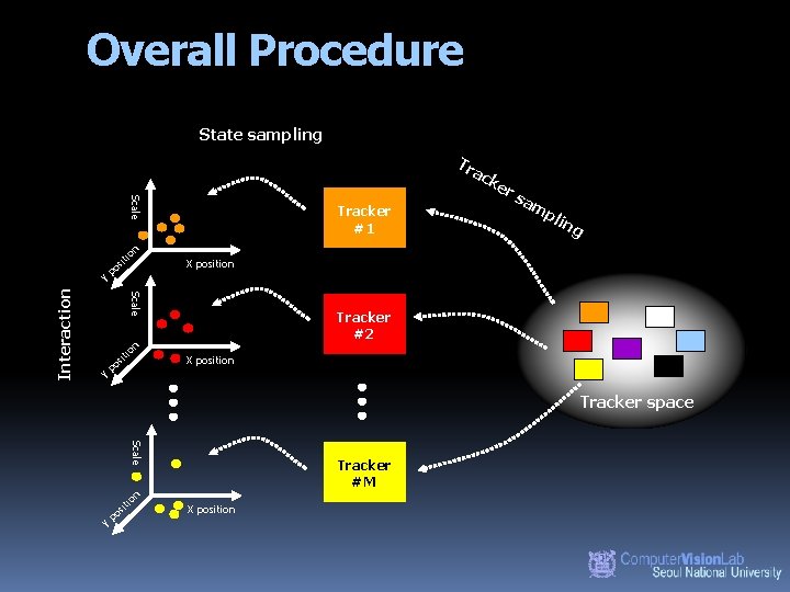 Overall Procedure State sampling Tr a Scale n io Y sit po rs am