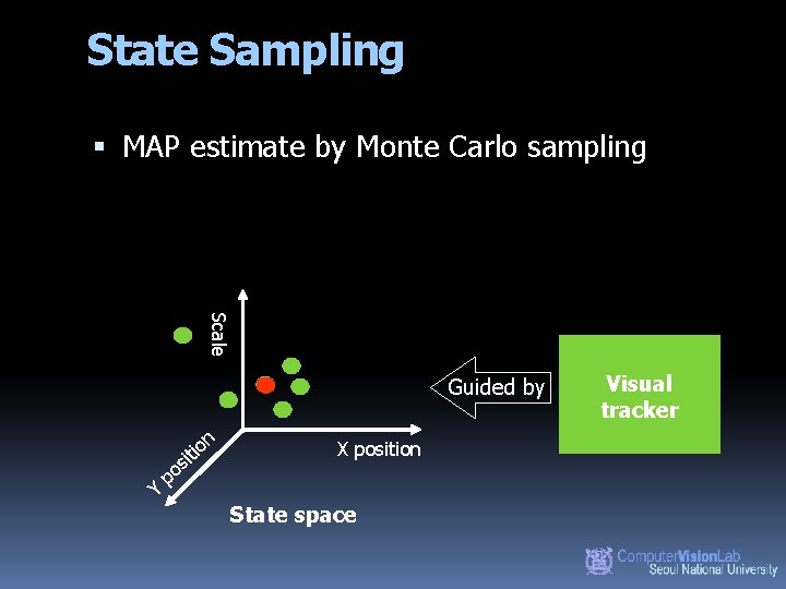 State Sampling MAP estimate by Monte Carlo sampling Scale Guided by n o is