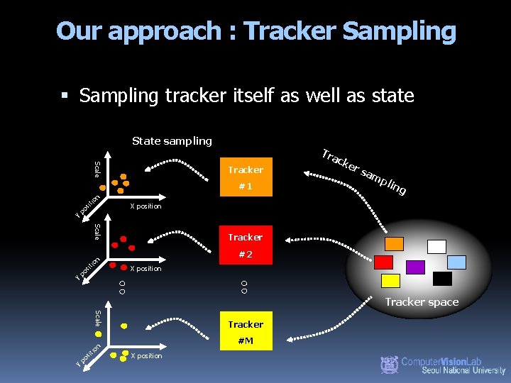 Our approach : Tracker Sampling tracker itself as well as state State sampling Scale