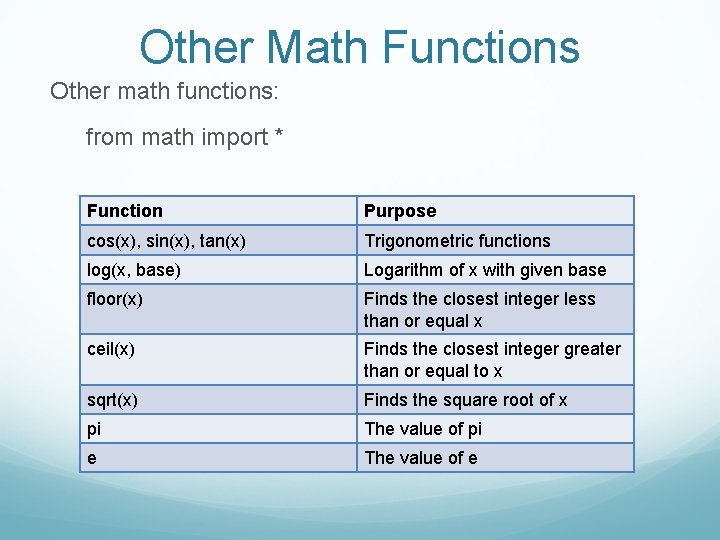 Other Math Functions Other math functions: from math import * Function Purpose cos(x), sin(x),