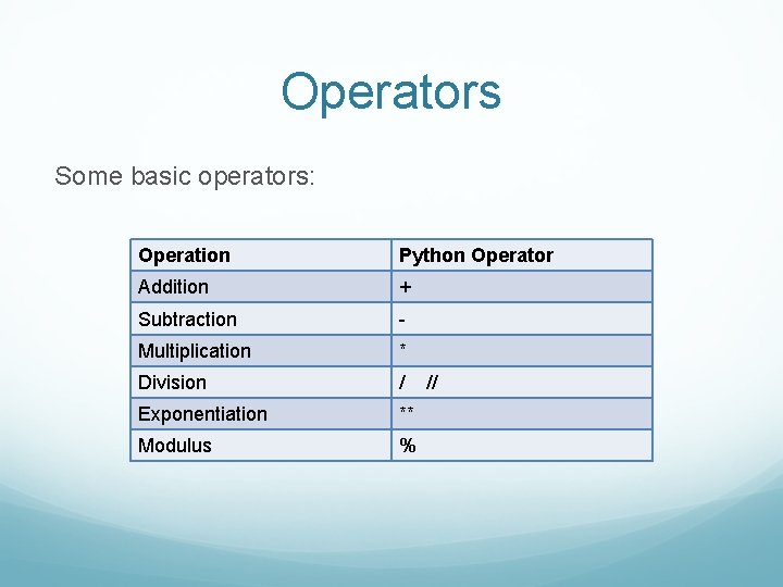 Operators Some basic operators: Operation Python Operator Addition + Subtraction - Multiplication * Division