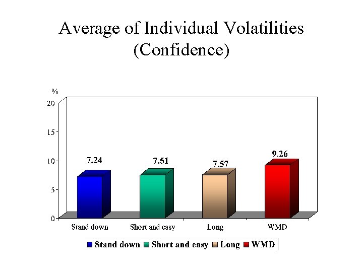 Average of Individual Volatilities (Confidence) % 