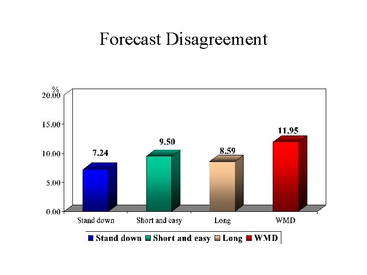 Forecast Disagreement % 