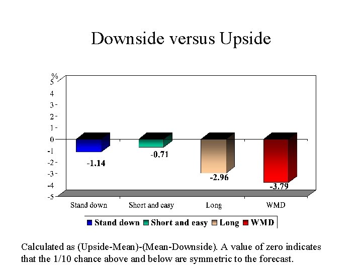 Downside versus Upside % Calculated as (Upside-Mean)-(Mean-Downside). A value of zero indicates that the