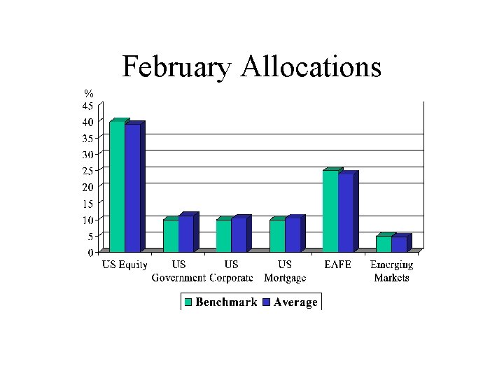 February Allocations % 