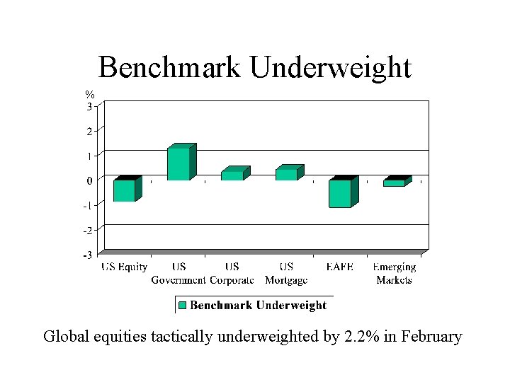 Benchmark Underweight % Global equities tactically underweighted by 2. 2% in February 