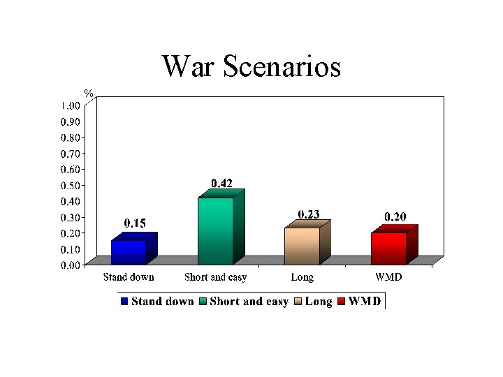 War Scenarios % 