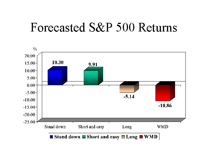 Forecasted S&P 500 Returns % 