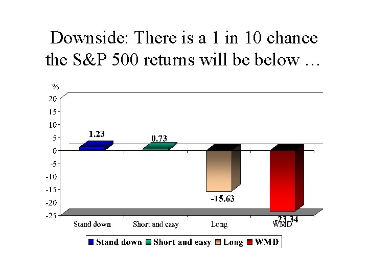 Downside: There is a 1 in 10 chance the S&P 500 returns will be