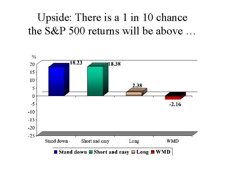 Upside: There is a 1 in 10 chance the S&P 500 returns will be