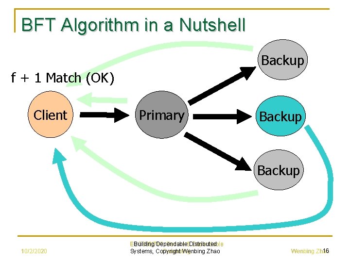 BFT Algorithm in a Nutshell Backup f + 1 Match (OK) Client Primary Backup