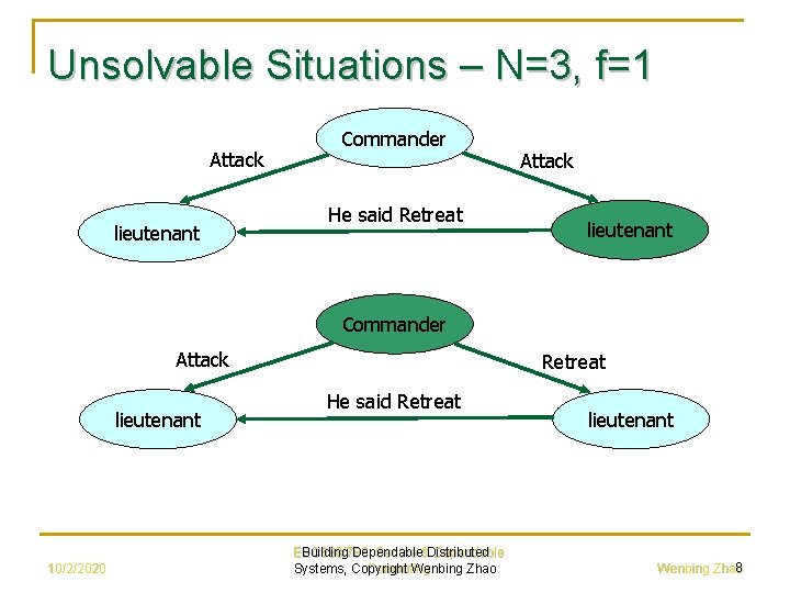 Unsolvable Situations – N=3, f=1 Attack lieutenant Commander He said Retreat Attack lieutenant Commander