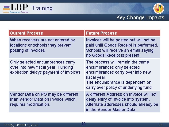 Training Key Change Impacts Current Process Future Process When receivers are not entered by