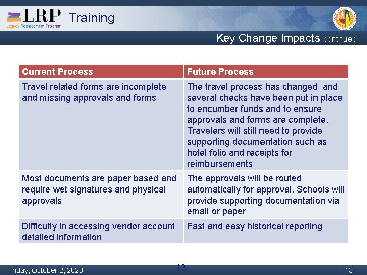 Training Key Change Impacts contnued Current Process Future Process Travel related forms are incomplete