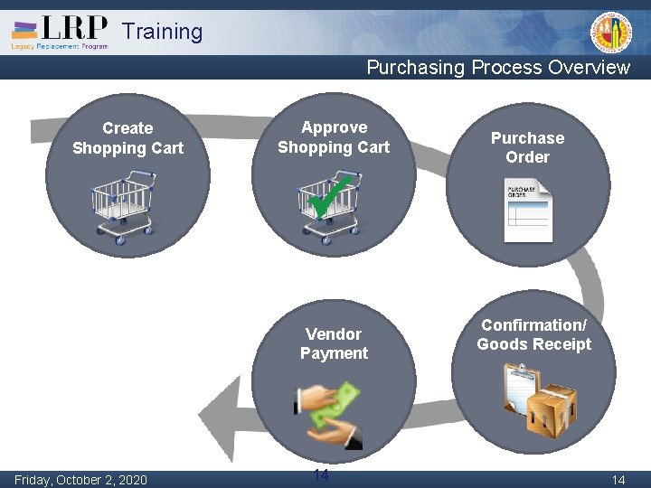 Training Purchasing Process Overview Create Shopping Cart Approve Shopping Cart Vendor Payment Monday, February