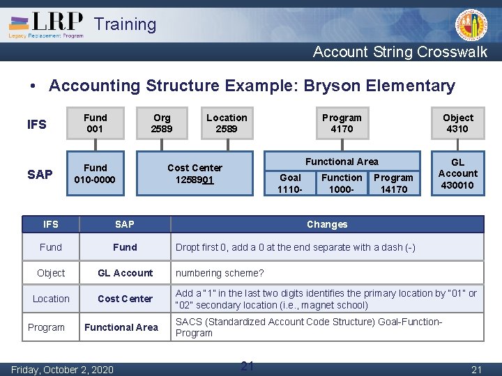 Training Account String Crosswalk • Accounting Structure Example: Bryson Elementary IFS SAP Fund 001