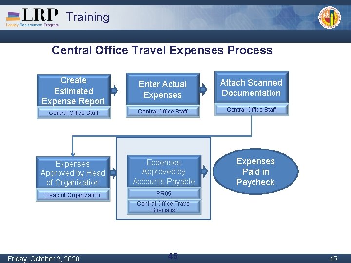 Training Central Office Travel Expenses Process Create Estimated Expense Report Enter Actual Expenses Attach