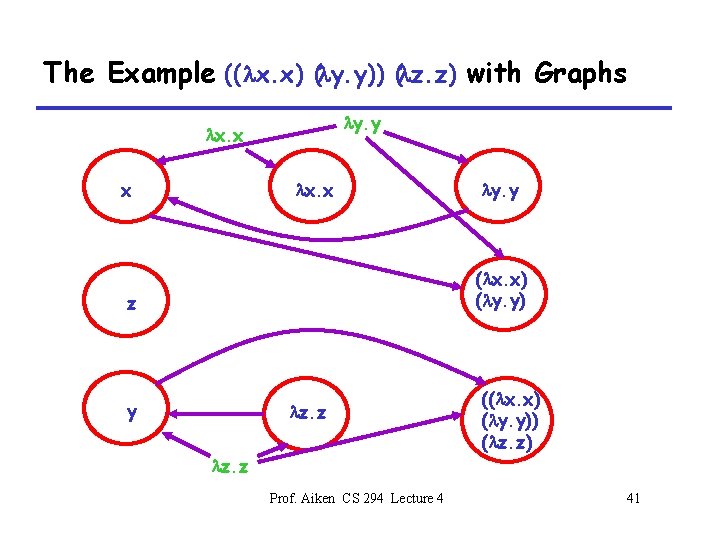 The Example ((lx. x) (ly. y)) (lz. z) with Graphs ly. y lx. x