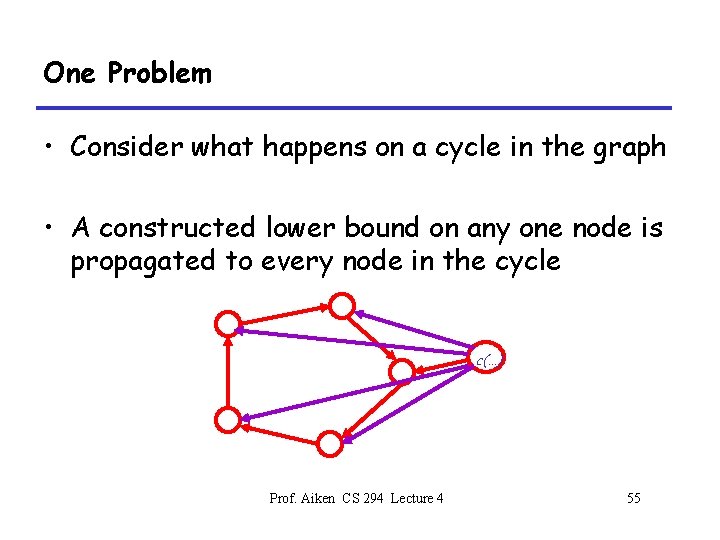 One Problem • Consider what happens on a cycle in the graph • A