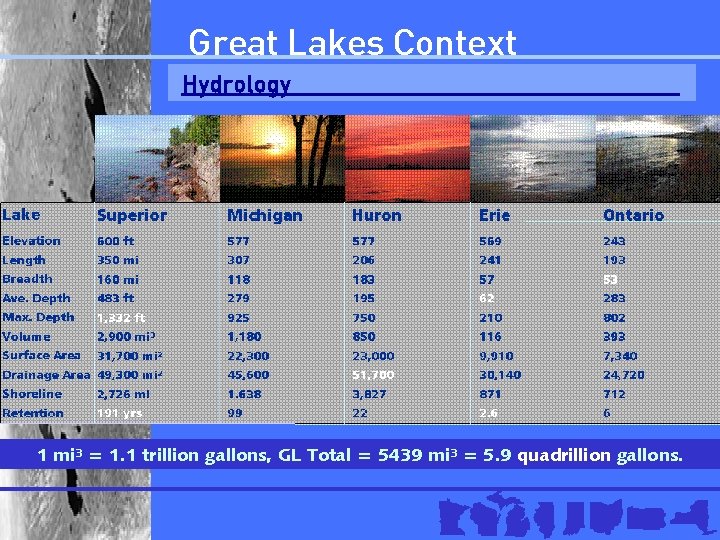 Great Lakes Context Hydrology 1 mi³ = 1. 1 trillion gallons, GL Total =