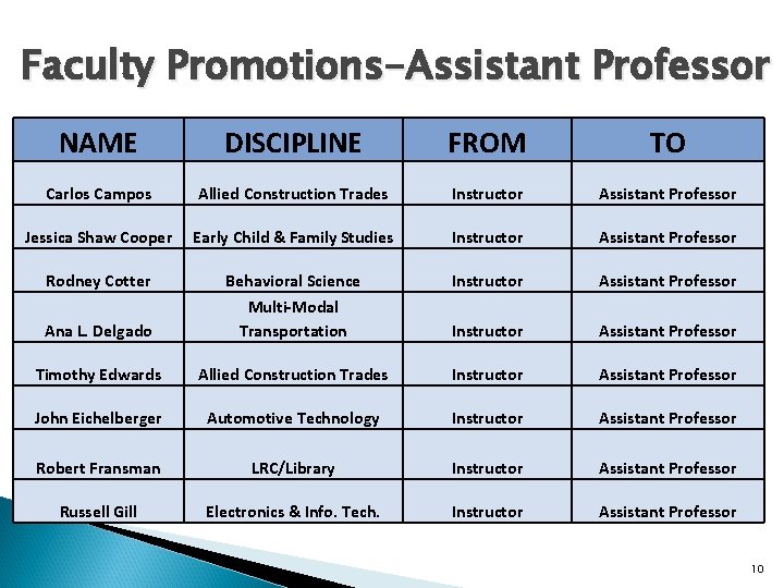 Faculty Promotions-Assistant Professor NAME DISCIPLINE FROM TO Carlos Campos Allied Construction Trades Instructor Assistant