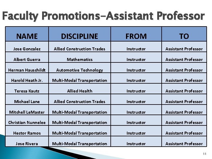 Faculty Promotions-Assistant Professor NAME DISCIPLINE FROM TO Jose Gonzalez Allied Construction Trades Instructor Assistant