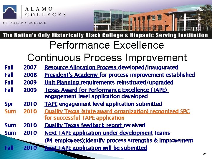 Performance Excellence Continuous Process Improvement Fall 2007 2008 2009 Spr Sum 2010 Fall 2010