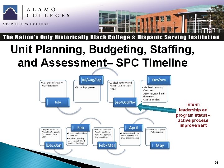 Unit Planning, Budgeting, Staffing, and Assessment– SPC Timeline Inform leadership on program status-active process