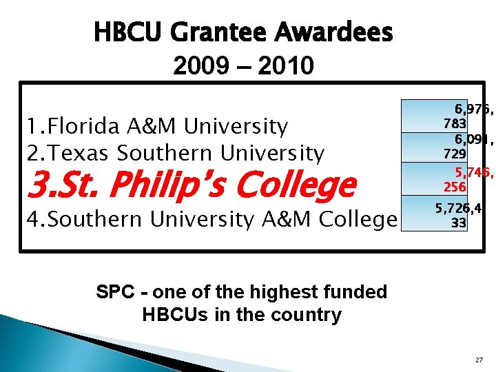 HBCU Grantee Awardees 2009 – 2010 1. Florida A&M University 2. Texas Southern University