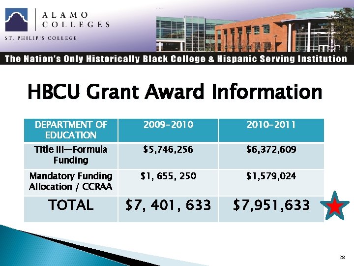  HBCU Grant Award Information DEPARTMENT OF EDUCATION 2009 -2010 -2011 Title III—Formula Funding