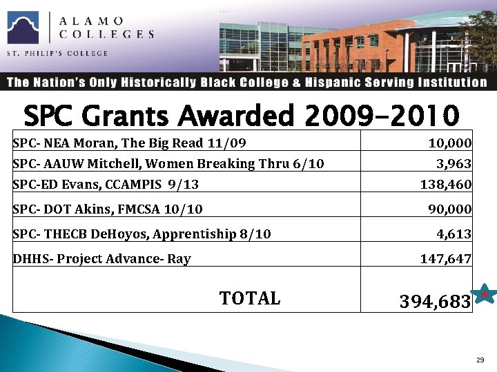 SPC Grants Awarded 2009 -2010 SPC- NEA Moran, The Big Read 11/09 SPC- AAUW