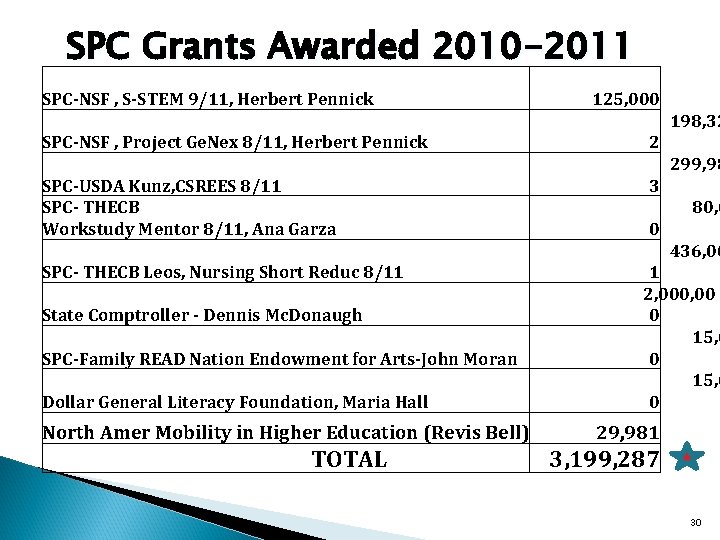 SPC Grants Awarded 2010 -2011 SPC-NSF , S-STEM 9/11, Herbert Pennick 125, 000 198,