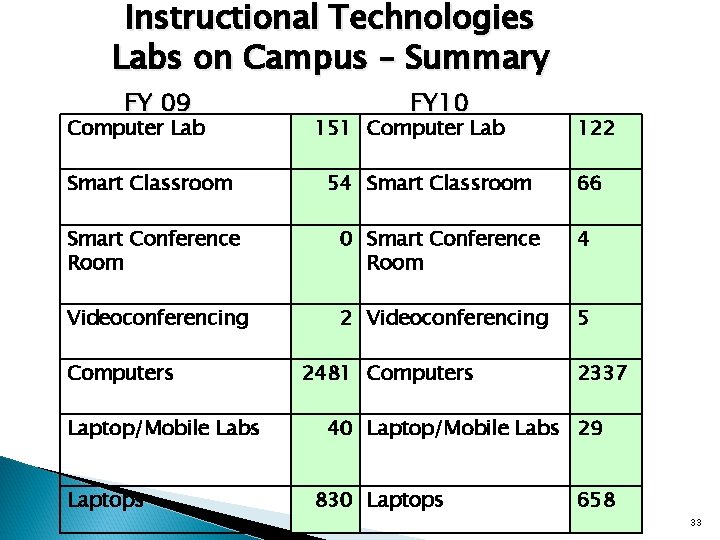 Instructional Technologies Labs on Campus – Summary FY 09 Computer Lab Smart Classroom FY