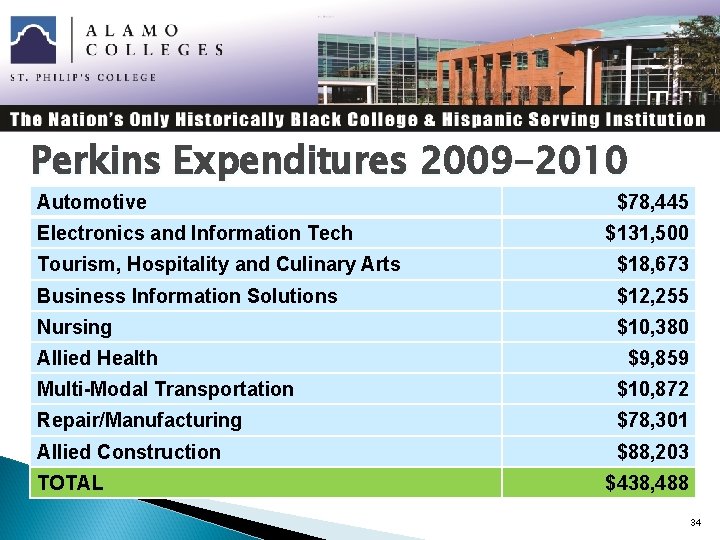 Perkins Expenditures 2009 -2010 Automotive Electronics and Information Tech $78, 445 $131, 500 Tourism,